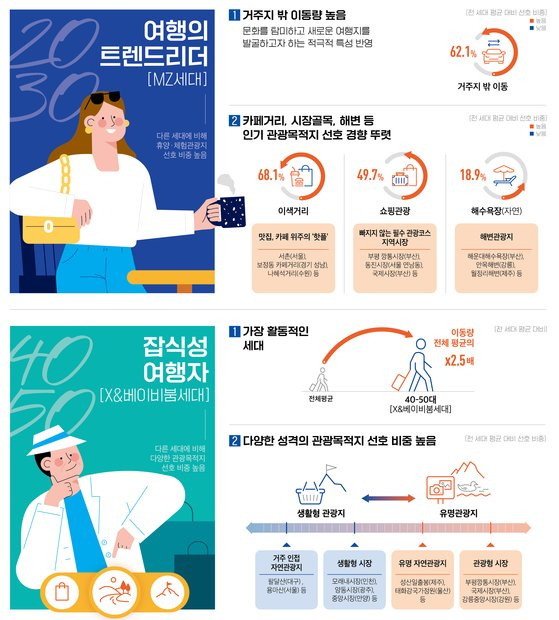 한국관광공사가 KT의 2019~2020년 통신 데이터를 토대로 세대별 관광 선호도를 분석한 자료.