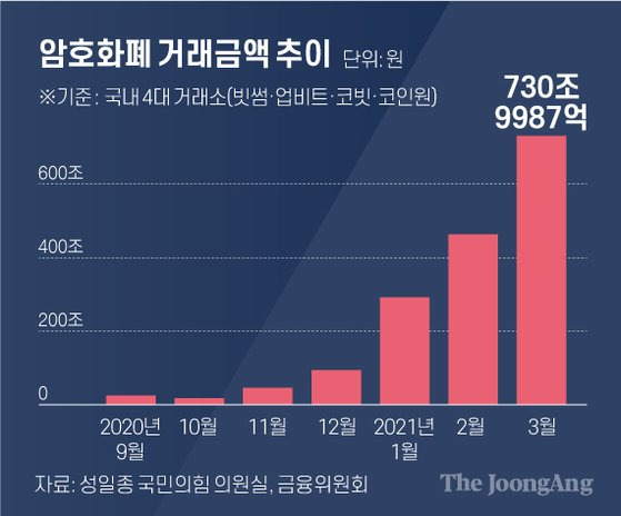 암호화폐 거래금액 추이. 그래픽=차준홍 기자 cha.junhong@joongang.co.kr