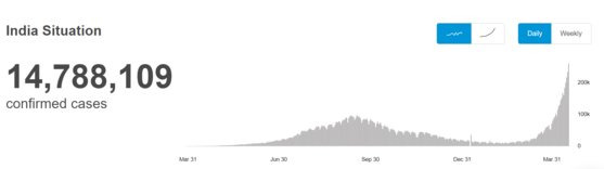 세계보건기구(WHO) 통계에 따르면 인도의 누적 코로나19 확진자 수는 약 1478만명이다. 지난 3월 중순 들어 확진자 수가 급증하고 있다. [WHO 캡처]