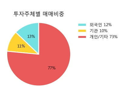 '일신방직' 52주 신고가 경신, 단기·중기 이평선 정배열로 상승세