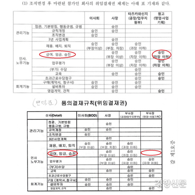 다이셀코리아 부당해고 취소소송  판결문에 삽입된 위임결재표(윗쪽)와 원고 김주묵씨가  증거로 제출한 위임결재표. 김씨가증거(갑제1호증)로  제출한 위임결재표를 보면 급여, 임금, 승진 권한 항목은 공란으로 비어있으나 판결문에는 ‘승인’으로 표시돼 있다. 판결문만 보면 김씨가 급여, 임금, 승진 권한이 있는 것처럼 보인다.