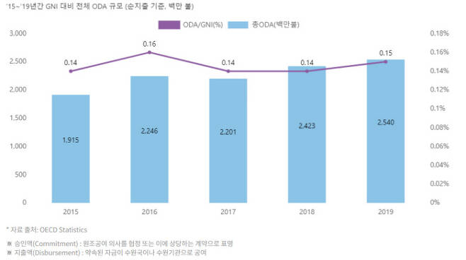 2015~2019년 한국의 국민총소득(GNI) 대비 ODA 비율 추이를 보여주는 그래프. ODA 홈페이지
