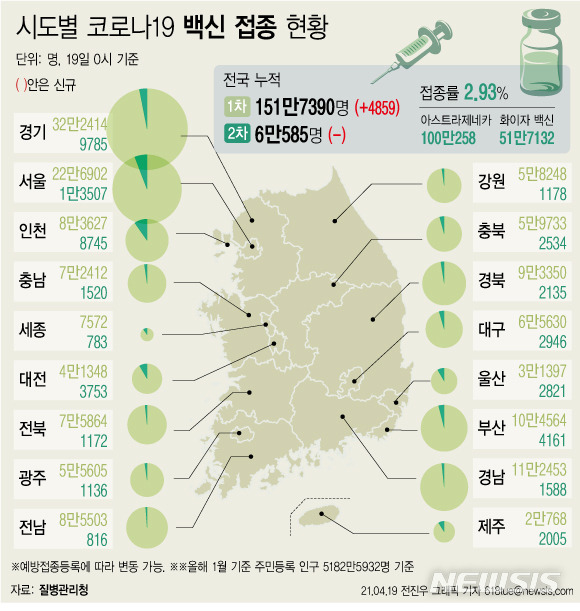 [서울=뉴시스] 코로나19 예방접종 대응 추진단에 따르면 19일 0시 기준 누적 접종자는 151만7390명이 됐다. 주민등록 인구(5182만5932명, 1월 기준)의 2.93%가 코로나19 백신 예방접종에 참여했다. (그래픽=전진우 기자) 618tue@newsis.com