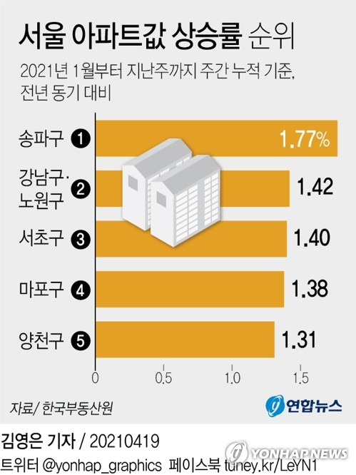 [그래픽] 서울 아파트값 상승률 순위 (서울=연합뉴스) 김영은 기자 = 19일 한국부동산원에 따르면 올해 1월부터 지난주까지 서울 아파트값은 주간 누적 기준으로 1.12% 상승했다.      지역별로 보면 송파구가 1.77% 올라 서울에서 가장 상승률이 높았다.      0eun@yna.co.kr      트위터 @yonhap_graphics  페이스북 tuney.kr/LeYN1