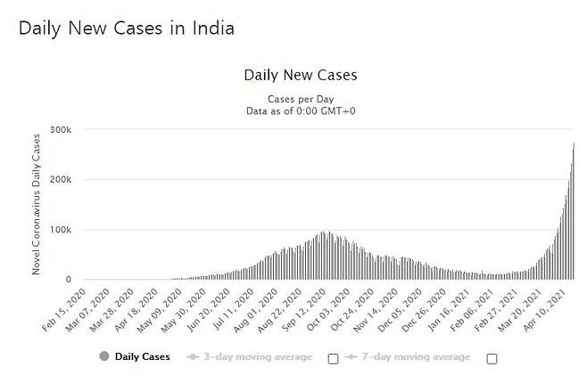 인도의 코로나19 일일 신규 확진자 수 발생 추이. [월드오미터 홈페이지 캡처. 재판매 및 DB 금지]