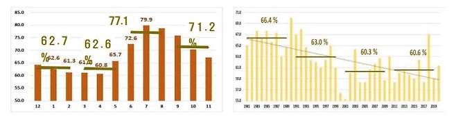 월별 평균 상대습도(왼쪽)와 연도별 봄철 상대습도 1981∼2020년 전국 45개 지점. (단위: %)  [기상청 제공. 재판매 및 DB 금지]