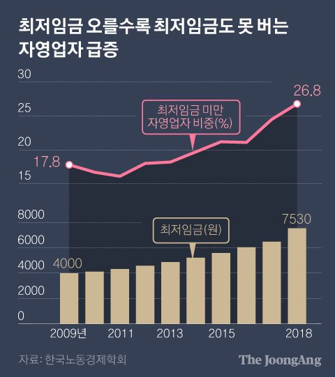 최저임금 오를수록 최저임금도 못 버는 자영업자 급증. 그래픽=박경민 기자 minn@joongang.co.kr