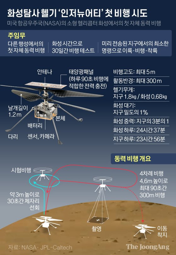 화성탐사 헬기 ‘인저뉴어티’ 첫 비행 시도. 그래픽=김영옥 기자 yesok@joongang.co.kr