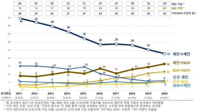 국산 세단-SUV 차종간 이행성향 추이(%)
