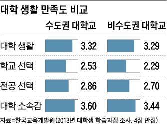 대학 생활 만족도 비교