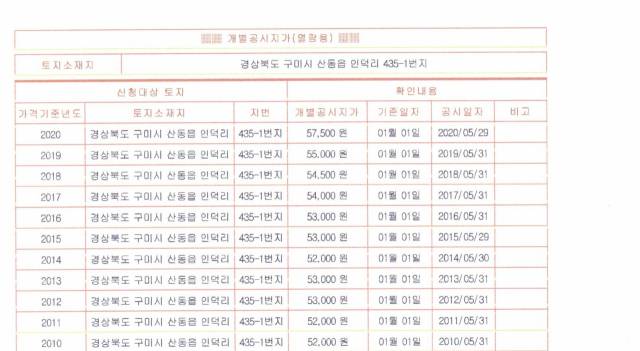 ▲구미시가 골프존카운티 선산CC와 대부계약한 토지의 공시지가ⓒ