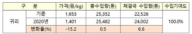 피해보전직접지불금 지원 대상 품목 농축산물 조사·분석결과. (이미지=농림축산식품부)