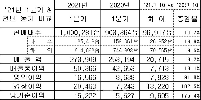 현대차 1분기 실적 현황