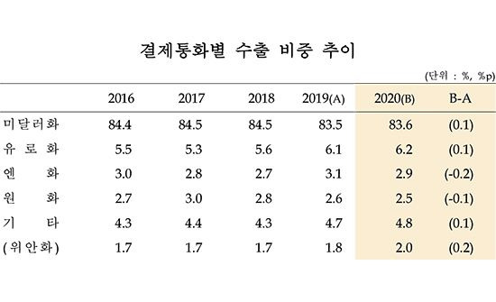 결제통화별 수출 비중 추이.ⓒ한국은행