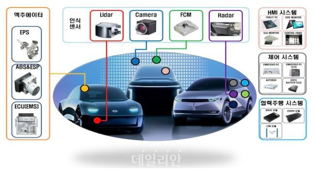 미래 자율주행차 개념 및 기술구분.ⓒ산업통상자원부