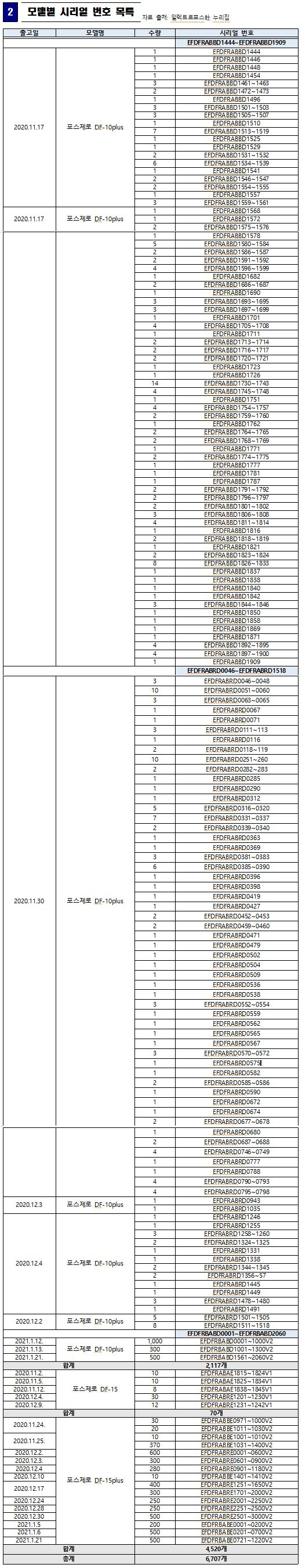 산업통상자원부 국가기술표준원은 화재 위험이 있는 일렉트로프스의 블랙박스 배터리에 대해 사용중단을 권고했다. 국표원이 사용중단을 권고한 배터리 모델 시리얼 번호.