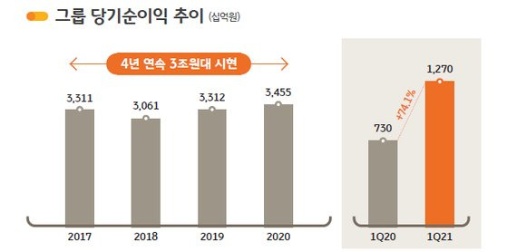 KB금융 1분기 실적 그래픽. KB금융 제공.