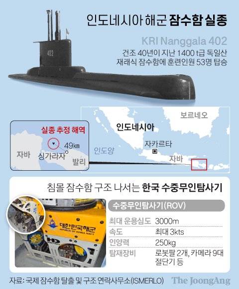 인도네시아 해군 잠수함 실종. 그래픽=김경진 기자 capkim@joongang.co.kr
