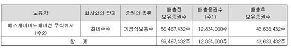 SKIET의 구주매출 현황. 총 1283만주4000주가 풀릴 예정인데 모두 SK이노베이션 주식입니다. SKIET 상장 이후 SK이노베이션의 지분율은 90%에서 61.2%로 낮아지게 됩니다 [출처=회사 증권신고서]