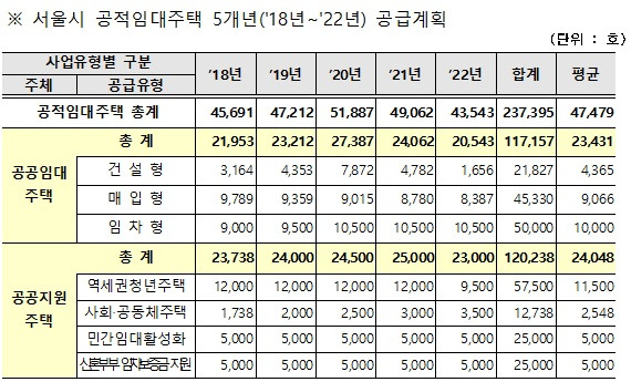 서울시가 2018년 2월 배포한 임대주택 24만호 관련 보도자료.