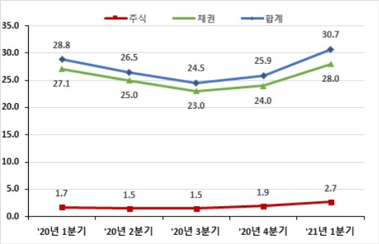 분기별 증권 결제 대금 일평균 추이 [한국예탁결제원 제공. 재판매 및 DB금지]