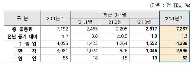 1분기 전국 항만 컨테이너 물동량 [해양수산부 제공. 재판매 및 DB금지]