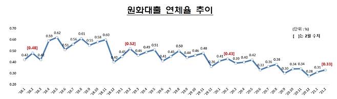 은행 원화대출 연체율 추이 [금융감독원 제공. 재판매 및 DB 금지]