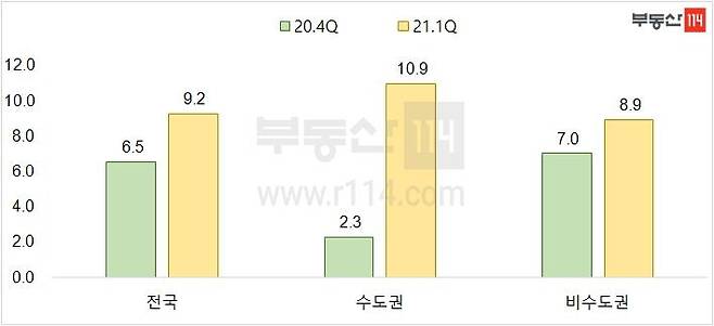 작년 4분기와 올해 1분기 비조정대상지역 권역별 1순위 청약률 [부동산114 제공]