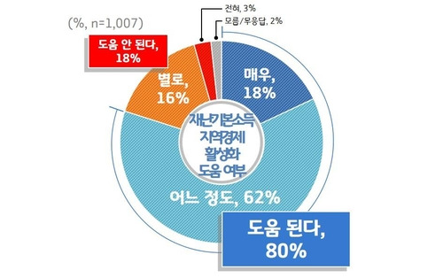 경기도 2차 재난기본소득 관련, 경기지역화폐 가맹점 여론조사 [경기도 제공. 재판매 및 DB 금지]