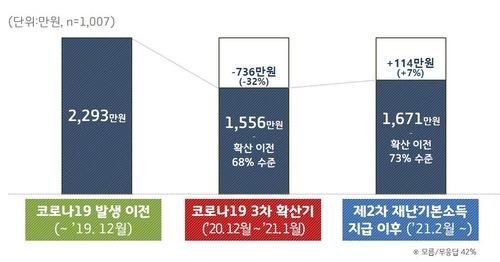 경기도 2차 재난기본소득 관련, 경기지역화폐 가맹점 매출 추이 조사 [경기도 제공. 재판매 및 DB 금지