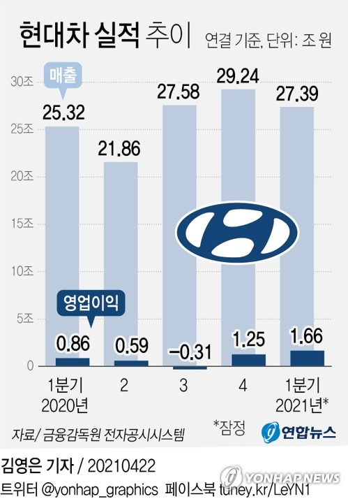 [그래픽] 현대차 실적 추이 (서울=연합뉴스) 김영은 기자 = 0eun@yna.co.kr      트위터 @yonhap_graphics  페이스북 tuney.kr/LeYN1
