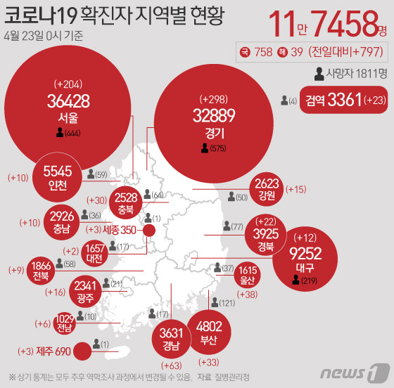 23일 질병관리청 중앙방역대책본부에 따르면 이날 0시 기준 국내 코로나19 누적 확진자는 797명 증가한 11만7458명으로 나타났다. 신규 확진자 797명(해외유입 39명 포함)의 신고 지역은 경기 290명(해외 8명), 서울 198명(해외 6명), 경남 63명, 울산 38명, 부산 33명, 충북 29명(해외 1명), 경북 22명, 광주 16명, 강원 15명, 대구 12명, 인천 10명, 충남 10명, 전북 8명(해외 1명), 전남 6명, 제주 3명, 세종 3명, 대전 2명, 검역 과정 23명이다. © News1 이지원 디자이너