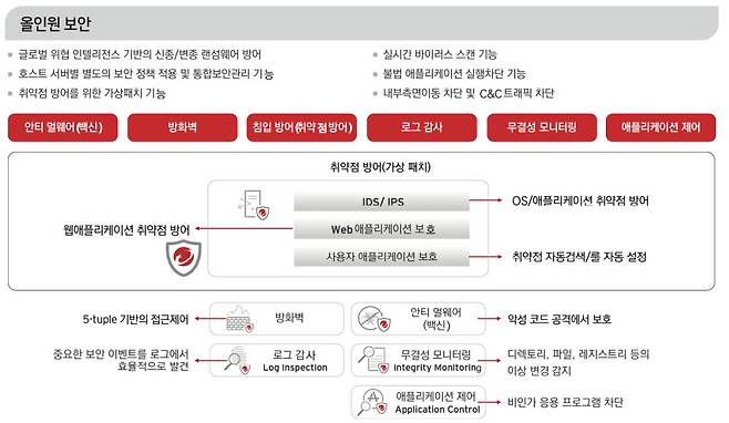 트렌드마이크로 딥 시큐리티 특장점