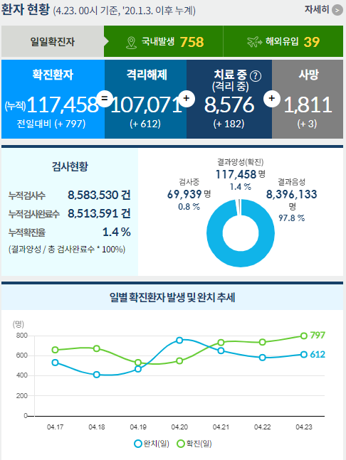 사망자는 전날보다 3명 늘어 누적 1811명이 됐다. /인포그래픽=질병관리청