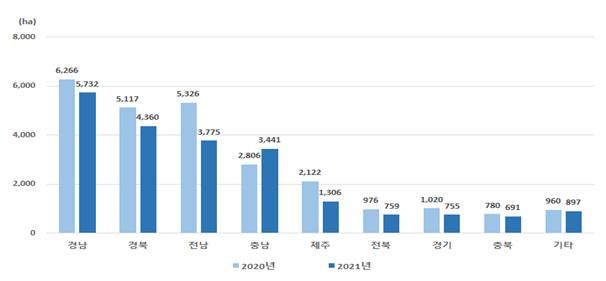 2021년 시도별 마늘 재배면적/사진=통계청 제공.