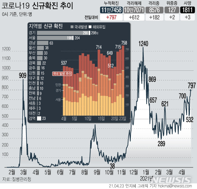 [서울=뉴시스] 23일 0시 기준 코로나19 하루 신규 확진자가 797명으로 1월7일 이후 106일 만에 최대치를 나타냈다. (그래픽=안지혜 기자)  hokma@newsis.com