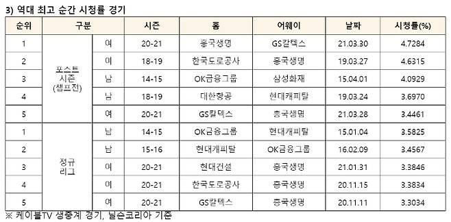 역대 최고 순간 시청률 경기 자료. 한국배구연맹 제공