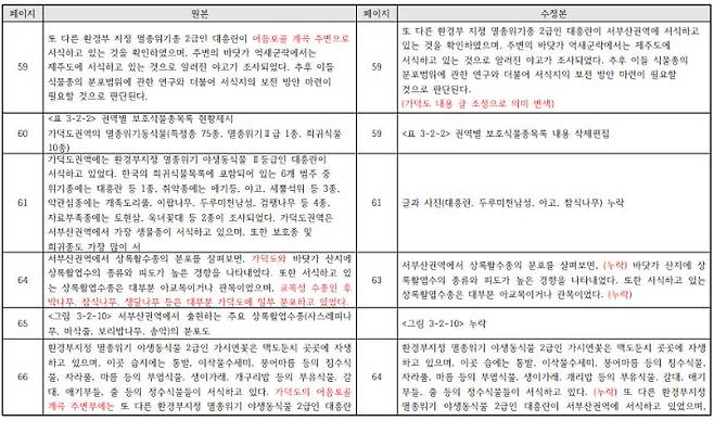 제2차 부산 자연환경조사보고서 원본과 수정본 비교. 부산환경운동연합 제공