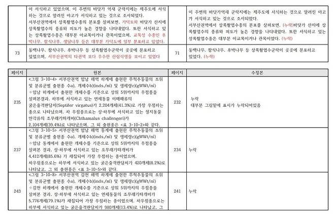 원본과 조작본 [부산환경운동연합 제공, 재판매 및 DB 금지]