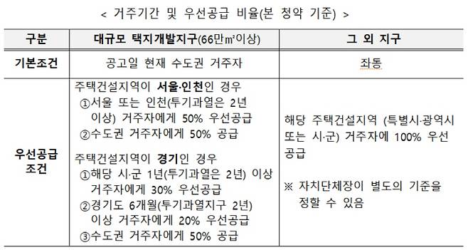 3기 신도시 관련 거주기간과 우선공급 조건.[자료=국토부 제공]