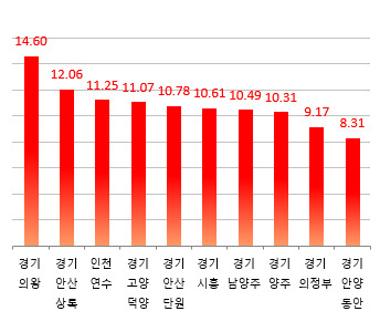 전년 말 대비 아파트값 상승률 상위지역 [한국부동산원]