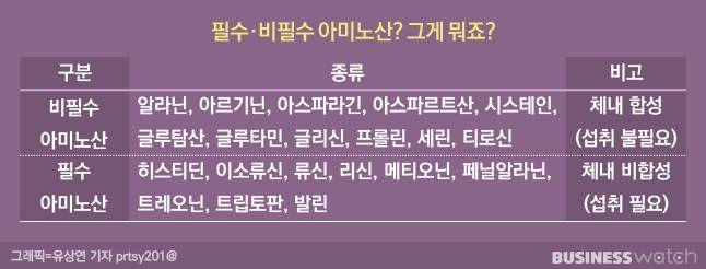 식물성 단백질에는 필수 아미노산 일부가 결핍된 경우가 많습니다./그래픽=유상연 기자 prtsy201@