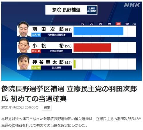 참의원 나가노 선거구 보궐 선거 NHK 출구조사 결과 [NHK 홈페이지 캡처, 재판매 및 DB 금지]