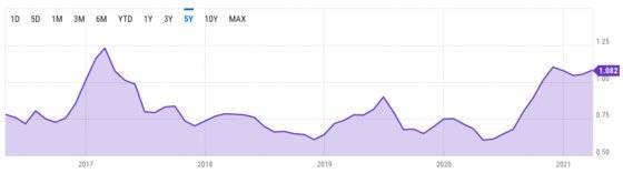 싱가포르 천연고무 선물 거래 가격 추이. 지난해 8월부터 가파르게 상승했다. 자료=ychart