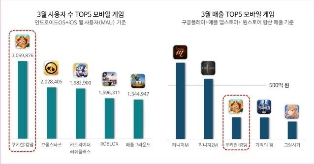 쿠키런 킹덤은 지난 3월 가장 많은 모바일 게임 이용자 수를 기록했다. 이 가운데 여성 이용자 비율은 57.4%에 달한다. 아이지에이웍스