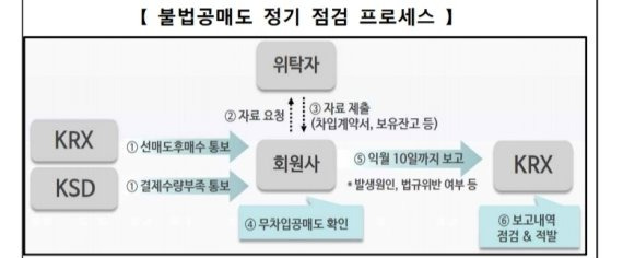 한국거래소가 오는 5월3일 공매도 재개를 앞두고 불법 공매도 적발을 위한 감시 체계를 본격 가동한다./사진=한국거래소 보도자료 갈무리