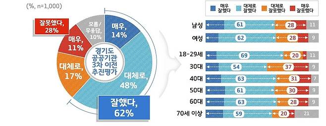 경기도 공공기관 3차 이전 추진 평가 [경기도 제공. 재판매 및 DB 금지]