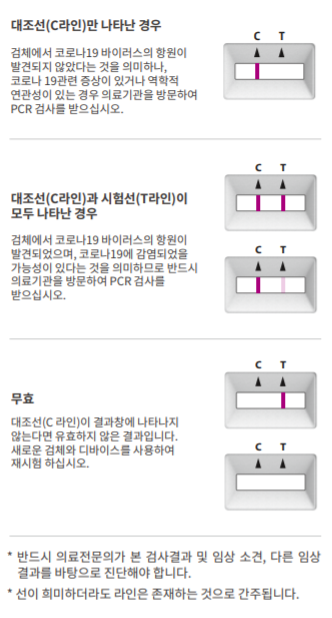 에스디바이오센서가 개발한 자가검사키트의 결과 확인 방법. 에스디바이오센서 제공