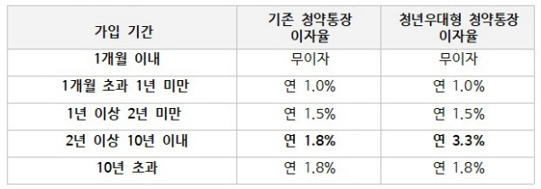 일반형과 청년 우대형 청약통장의 이자율 비교.