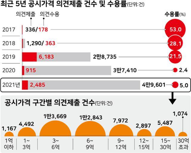 최근 5년 공시가격 의견제출 건수 및 수용률. 그래픽=강준구 기자
